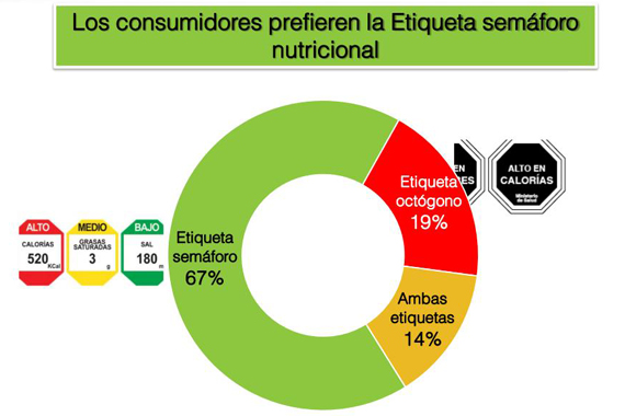 Perú prefiere la etiqueta del “Semáforo Nutricional”